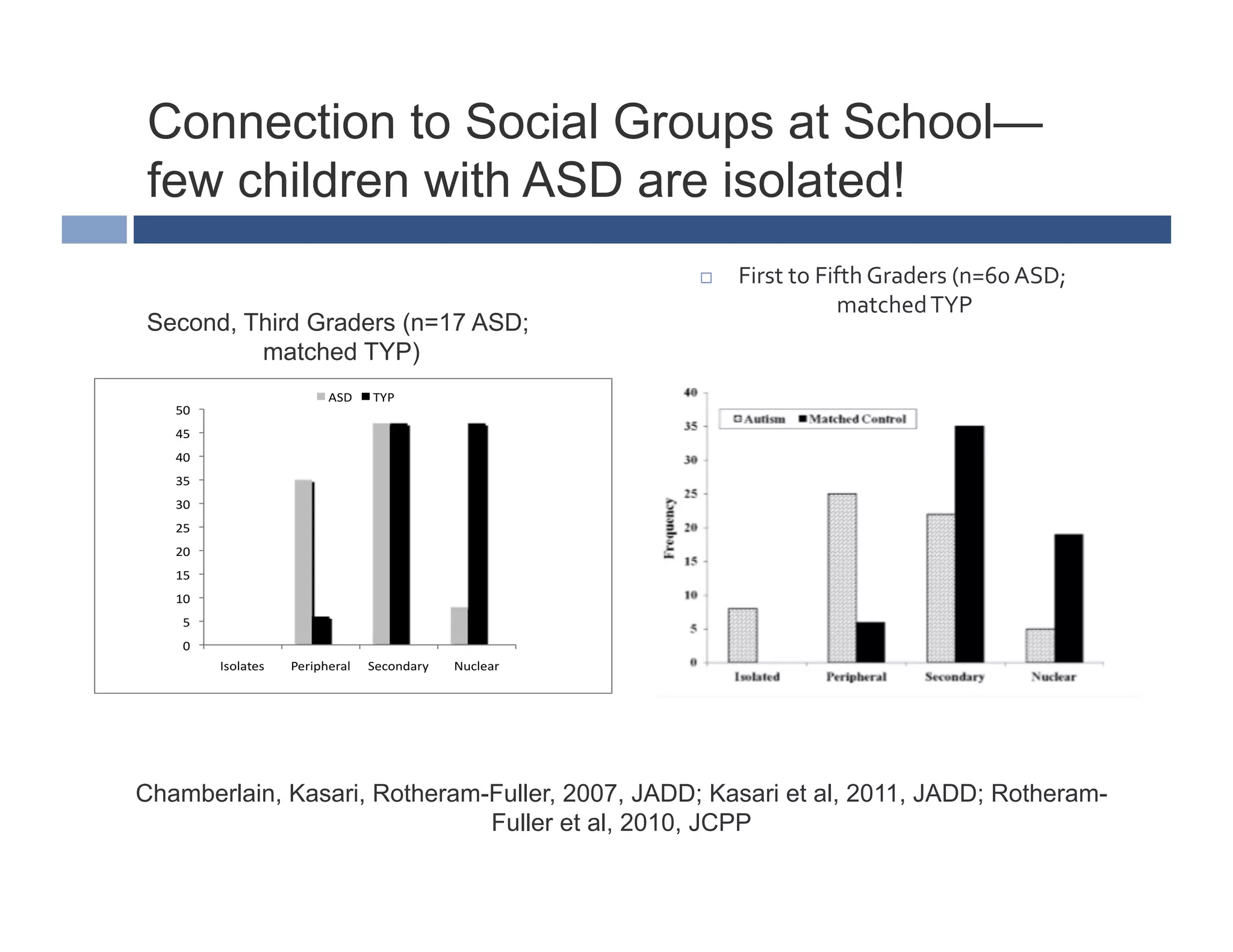 Connection to Social Groups at School—
 few children with ASD are isolated!
                                                     First	
  to	
  Fifth	
  Graders	
  (n=60	
  ASD;	
  
                                                                       matched	
  TYP      	
  
Second, Third Graders (n=17 ASD;
         matched TYP)




Chamberlain, Kasari, Rotheram-Fuller, 2007, JADD; Kasari et al, 2011, JADD; Rotheram-
                              Fuller et al, 2010, JCPP
 