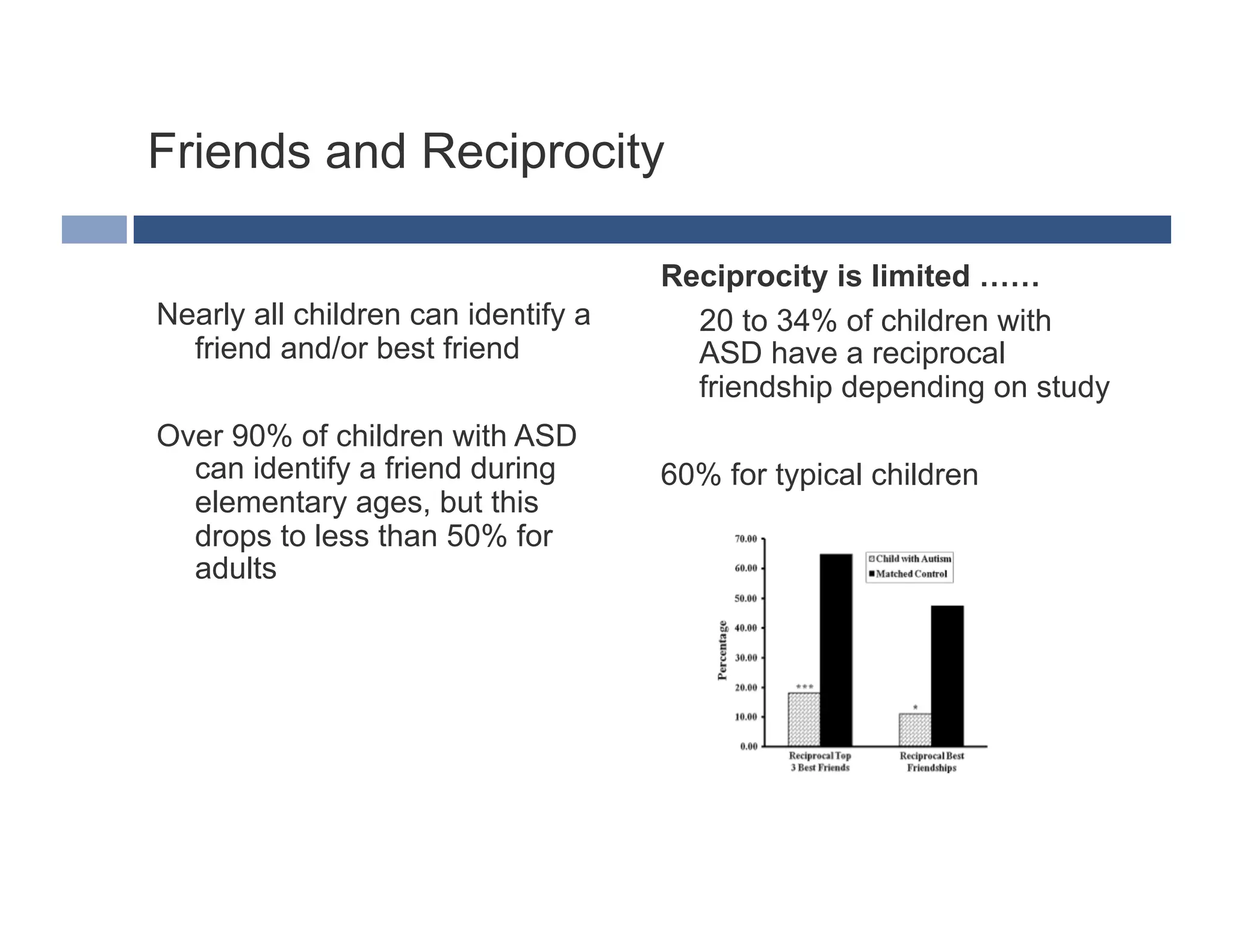 Friends and Reciprocity

                                     Reciprocity is limited ……
Nearly all children can identify a     20 to 34% of children with
  friend and/or best friend            ASD have a reciprocal
                                       friendship depending on study
Over 90% of children with ASD
  can identify a friend during       60% for typical children
  elementary ages, but this
  drops to less than 50% for
  adults
 