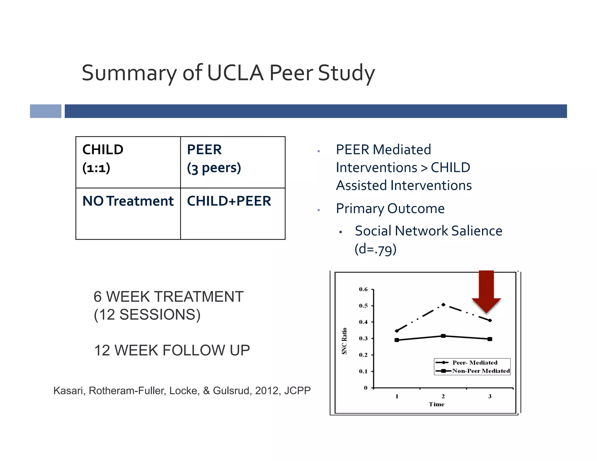 Summary	
  of	
  UCLA	
  Peer	
  Study	
  


     CHILD	
               PEER	
                       •    PEER	
  Mediated	
  
     (1:1)	
               (3	
  peers)	
                    Interventions	
  >	
  CHILD	
  
                                                             Assisted	
  Interventions	
  
     NO	
  Treatment	
   CHILD+PEER	
  
                                                        •    Primary	
  Outcome	
  
                                                             •  Social	
  Network	
  Salience	
  
                                                                (d=.79)	
  


        6 WEEK TREATMENT
        (12 SESSIONS)

        12 WEEK FOLLOW UP

Kasari, Rotheram-Fuller, Locke, & Gulsrud, 2012, JCPP
 