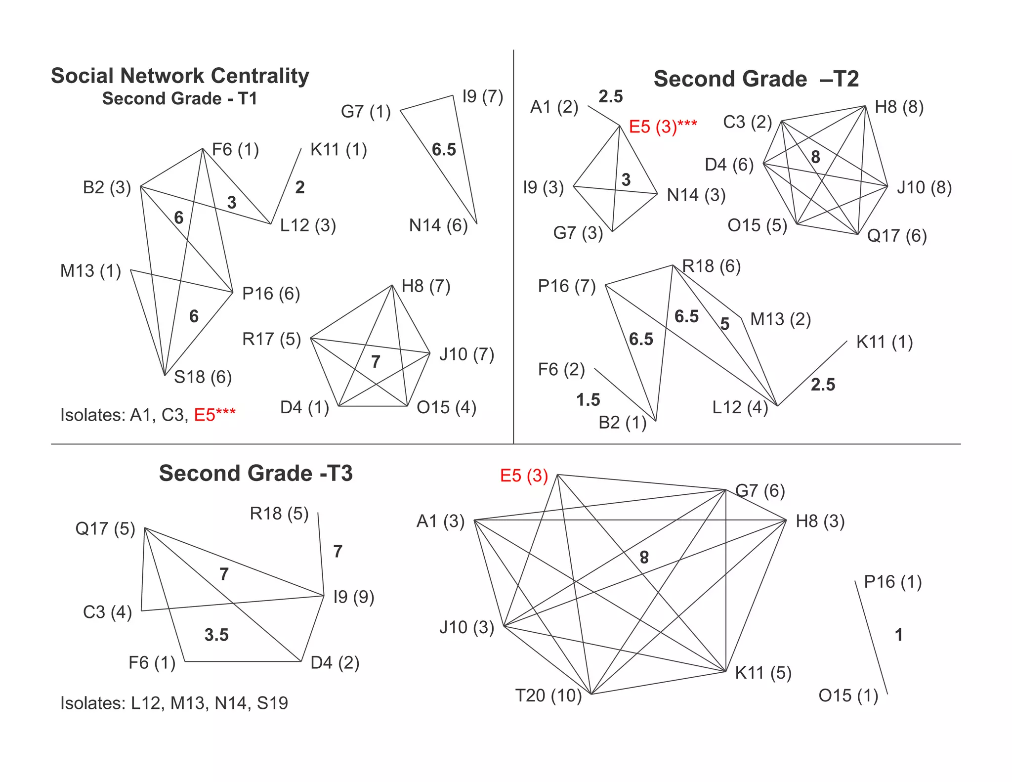 Social Network Centrality                                                                      Second Grade –T2
     Second Grade - T1                                        I9 (7)               2.5
                                           G7 (1)                       A1 (2)                                                  H8 (8)
                                                                                         E5 (3)***      C3 (2)
                       F6 (1)          K11 (1)          6.5                                                           8
                                                                                                      D4 (6)
   B2 (3)                          2                                   I9 (3)        3                                             J10 (8)
                         3                                                                      N14 (3)
               6                 L12 (3)             N14 (6)                                              O15 (5)
                                                                            G7 (3)                                             Q17 (6)
M13 (1)                                                                                          R18 (6)
                             P16 (6)                 H8 (7)              P16 (7)
                   6                                                                            6.5    5    M13 (2)
                             R17 (5)                                                     6.5                                  K11 (1)
                                                 7       J10 (7)
               S18 (6)                                                   F6 (2)
                                                                                                                      2.5
                                 D4 (1)               O15 (4)                   1.5                   L12 (4)
Isolates: A1, C3, E5***                                                            B2 (1)

             Second Grade -T3                                      E5 (3)
                                                                                                           G7 (6)
                             R18 (5)                  A1 (3)                                                         H8 (3)
  Q17 (5)
                                          7                                               8
                        7                                                                                                     P16 (1)
                                          I9 (9)
   C3 (4)
                       3.5                               J10 (3)                                                                  1
          F6 (1)                       D4 (2)
                                                                                                           K11 (5)
Isolates: L12, M13, N14, S19                                           T20 (10)                                        O15 (1)
 