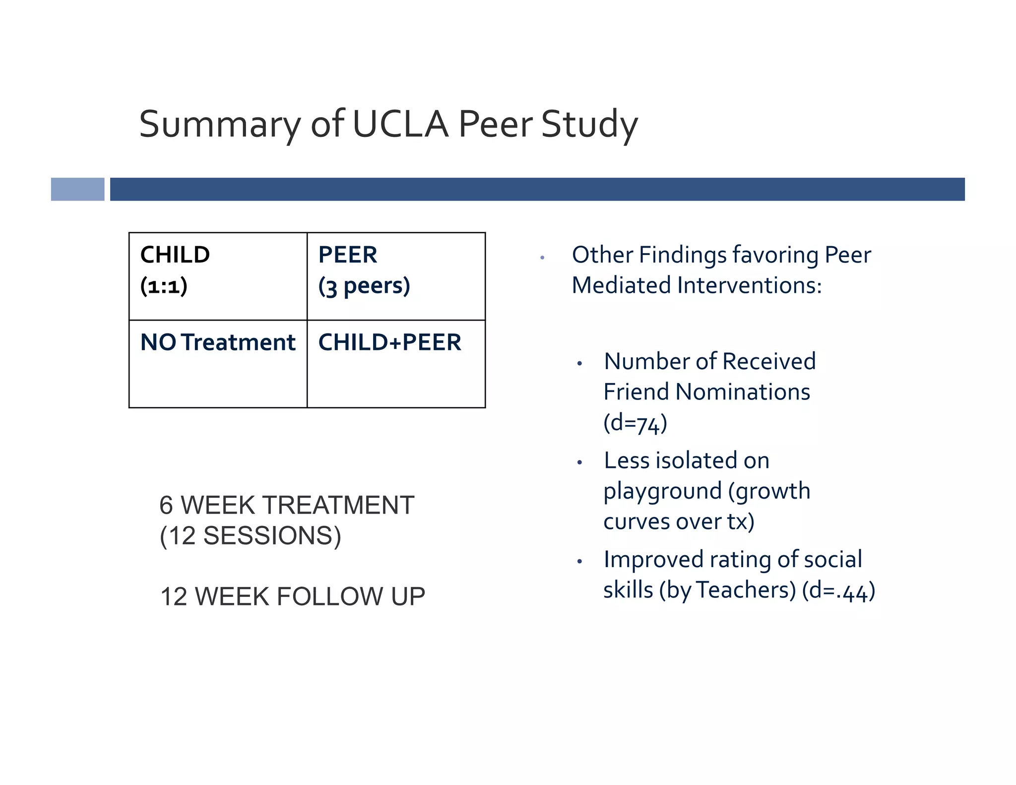 Summary	
  of	
  UCLA	
  Peer	
  Study	
  


CHILD	
           PEER	
             •    Other	
  Findings	
  favoring	
  Peer	
  
(1:1)	
           (3	
  peers)	
          Mediated	
  Interventions:	
  

NO	
  Treatment	
   CHILD+PEER	
  
                                          •    Number	
  of	
  Received	
  
                                               Friend	
  Nominations	
  
                                               (d=74)	
  
                                          •    Less	
  isolated	
  on	
  
                                               playground	
  (growth	
  
  6 WEEK TREATMENT
                                               curves	
  over	
  tx)	
  
  (12 SESSIONS)
                                          •    Improved	
  rating	
  of	
  social	
  
  12 WEEK FOLLOW UP                            skills	
  (by	
  Teachers)	
  (d=.44)	
  
 