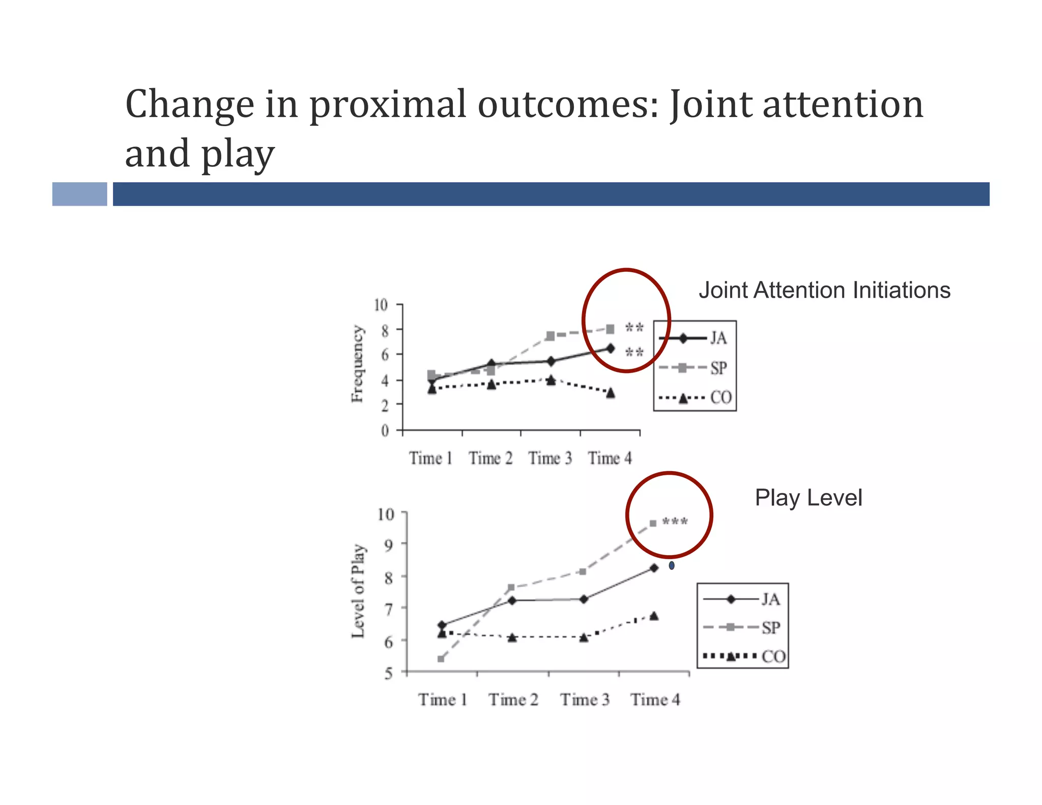 Change	
  in	
  proximal	
  outcomes:	
  Joint	
  attention	
  
and	
  play	
  


                                            Joint Attention Initiations




                                                  Play Level
 