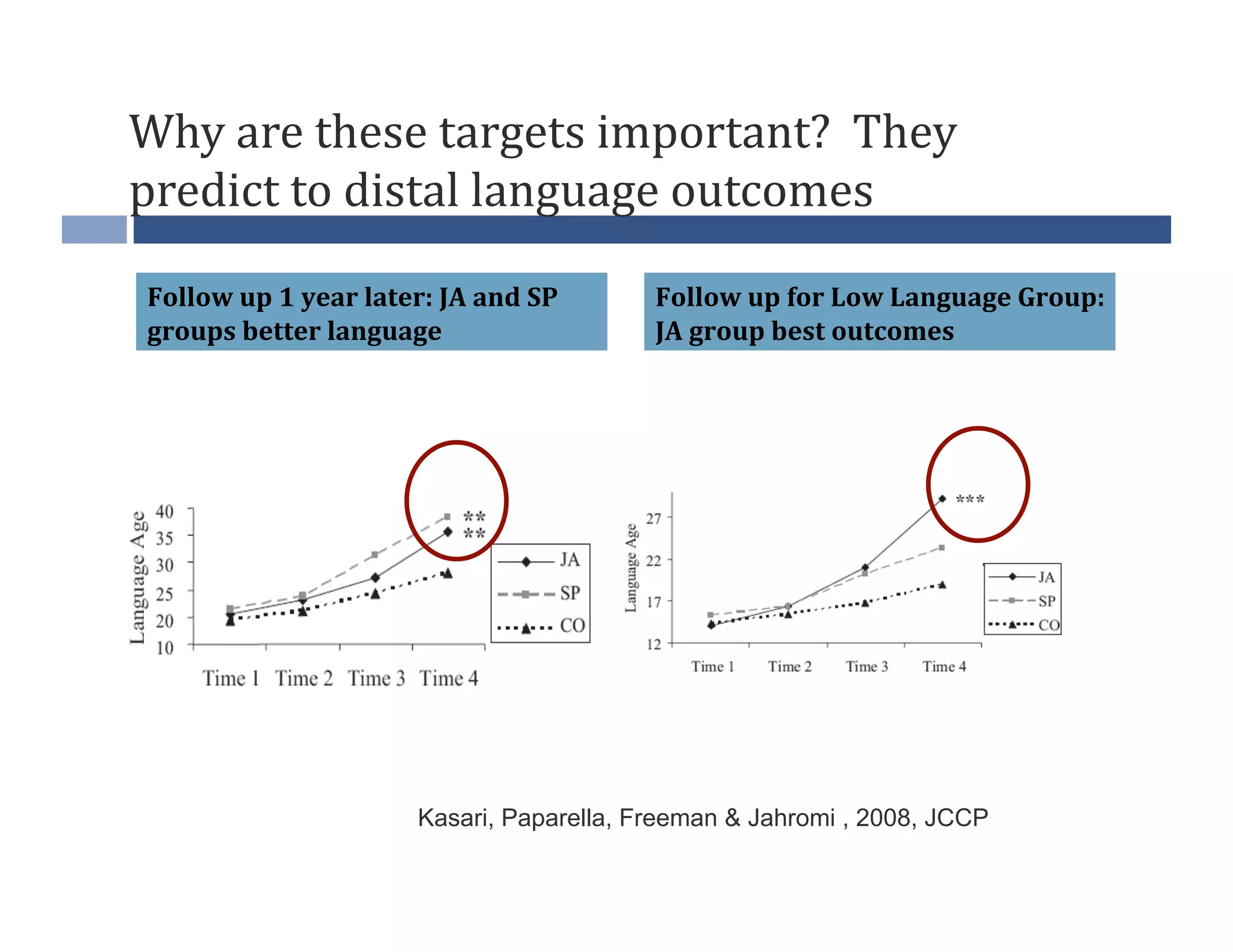 Why	
  are	
  these	
  targets	
  important?	
  	
  They	
  
predict	
  to	
  distal	
  language	
  outcomes	
  

 Follow	
  up	
  1	
  year	
  later:	
  JA	
  and	
  SP	
     Follow	
  up	
  for	
  Low	
  Language	
  Group:
                                                                                                             	
  
 groups	
  better	
  language	
                               JA	
  group	
  best	
  outcomes	
  




                                      Kasari, Paparella, Freeman & Jahromi , 2008, JCCP
 