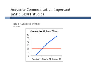 Access	
  to	
  Communication	
  Important	
  
JASPER-­‐EMT	
  studies	
  

  Boy 5 ½ years; No words or
  sounds
 