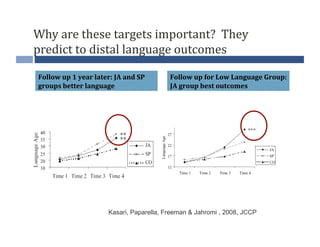 Why	
  are	
  these	
  targets	
  important?	
  	
  They	
  
predict	
  to	
  distal	
  language	
  outcomes	
  

 Follow	...