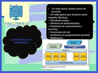 ELEMENTOS QUE LO
CONFORMAN
• Un nodo activo, donde corren los
servicios
• Un nodo pasivo que funciona como
respaldo (Backup).
• Servidores reales.
• Software de administración.
• Protocolos de comunicación y
servicios.
• Conexiones de red.
• Ambientes de programación paralela.
• Middleware.
 