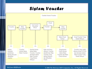 Sistem Voucher 
Voucher Buku 
Voucher 
(1) (2) (3) (4) (5) (6) 
Semua 
transaksi 
pembelian 
barang dan jasa 
dibuatkan 
voucher 
Voucher 
dicatat dalam 
Buku Voucher 
Arsip Voucher 
Yang Belum 
Dibayar 
Gambar Sistem Voucher 
Check 
Voucher 
Pada saat harus 
dibayar, Voucher 
diambil dari Map 
Voucher Yang 
Belum Dibayar 
dan dibuatkan 
Check 
Buku 
Voucher 
Buku Check 
Keluar 
Pengeluaran 
Check dicatat 
dalam Buku 
Voucher dan Buku 
Check Keluar 
Arsip Voucher Yang 
Sudah Dibayar 
Voucher yang sudah 
dibayar dicap LUNAS 
dan disimpan dalam 
Map Voucher Yang 
Sudah Dibayar 
Setelah dicatat 
dalam Buku 
Voucher, Voucher 
disimpan dalam 
Map Voucher 
Yang Belum 
Dibayar 
McGraw-Hill/Irwin © 2004 The McGraw-Hill Companies, Inc., All Rights Reserved. 
 