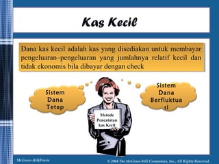 Kas Kecil 
Dana kas kecil adalah kas yang disediakan untuk membayar 
pengeluaran–pengeluaran yang jumlahnya relatif kecil dan 
tidak ekonomis bila dibayar dengan check 
Dana kas kecil adalah kas yang disediakan untuk membayar 
pengeluaran–pengeluaran yang jumlahnya relatif kecil dan 
tidak ekonomis bila dibayar dengan check 
Metode 
Pencatatan 
kas Kecil 
Sistem 
Dana 
Berfluktua 
si 
Sistem 
Dana 
Tetap 
McGraw-Hill/Irwin © 2004 The McGraw-Hill Companies, Inc., All Rights Reserved. 
 