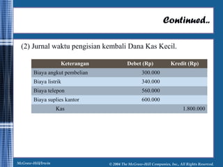 Continued.. 
(2) Jurnal waktu pengisian kembali Dana Kas Kecil. 
Keterangan Debet (Rp) Kredit (Rp) 
Biaya angkut pembelian 300.000 
Biaya listrik 340.000 
Biaya telepon 560.000 
Biaya suplies kantor 600.000 
Kas 1.800.000 
McGraw-Hill/Irwin © 2004 The McGraw-Hill Companies, Inc., All Rights Reserved. 
 