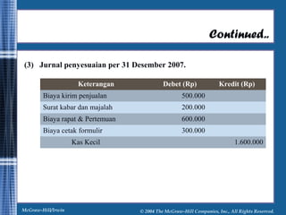 Continued.. 
(3) Jurnal penyesuaian per 31 Desember 2007. 
Keterangan Debet (Rp) Kredit (Rp) 
Biaya kirim penjualan 500.000 
Surat kabar dan majalah 200.000 
Biaya rapat & Pertemuan 600.000 
Biaya cetak formulir 300.000 
Kas Kecil 1.600.000 
McGraw-Hill/Irwin © 2004 The McGraw-Hill Companies, Inc., All Rights Reserved. 
 