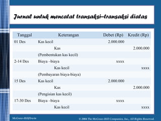 Jurnal untuk mencatat transaksi–transaksi diatas 
Tanggal Keterangan Debet (Rp) Kredit (Rp) 
01 Des Kas kecil 2.000.000 
Kas 2.000.000 
(Pembentukan kas kecil) 
2-14 Des Biaya –biaya xxxx 
Kas kecil xxxx 
(Pembayaran biaya-biaya) 
15 Des Kas kecil 2.000.000 
Kas 2.000.000 
(Pengisian kas kecil) 
17-30 Des Biaya –biaya xxxx 
Kas kecil xxxx 
McGraw-Hill/Irwin © 2004 The McGraw-Hill Companies, Inc., All Rights Reserved. 
 