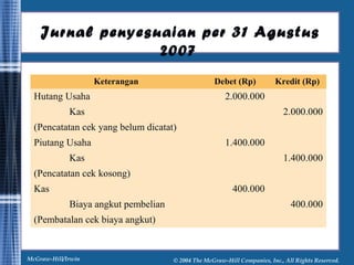 Jurnal penyesuaian per 31 Agustus 
2007 
Keterangan Debet (Rp) Kredit (Rp) 
Hutang Usaha 2.000.000 
Kas 2.000.000 
(Pencatatan cek yang belum dicatat) 
Piutang Usaha 1.400.000 
Kas 1.400.000 
(Pencatatan cek kosong) 
Kas 400.000 
Biaya angkut pembelian 400.000 
(Pembatalan cek biaya angkut) 
McGraw-Hill/Irwin © 2004 The McGraw-Hill Companies, Inc., All Rights Reserved. 
