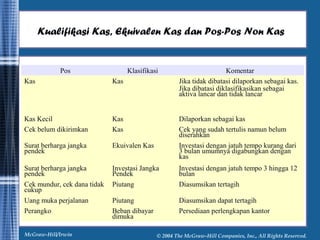 Kualifikasi Kas, Ekuivalen Kas dan Pos-Pos Non Kas 
Pos Klasifikasi Komentar 
Kas Kas Jika tidak dibatasi dilaporkan sebagai kas. 
Jika dibatasi diklasifikasikan sebagai 
aktiva lancar dan tidak lancar 
Kas Kecil Kas Dilaporkan sebagai kas 
Cek belum dikirimkan Kas Cek yang sudah tertulis namun belum 
diserahkan 
Surat berharga jangka 
pendek 
Ekuivalen Kas Investasi dengan jatuh tempo kurang dari 
3 bulan umumnya digabungkan dengan 
kas 
Surat berharga jangka 
pendek 
Investasi Jangka 
Pendek 
Investasi dengan jatuh tempo 3 hingga 12 
bulan 
Cek mundur, cek dana tidak 
cukup 
Piutang Diasumsikan tertagih 
Uang muka perjalanan Piutang Diasumsikan dapat tertagih 
Perangko Beban dibayar 
dimuka 
Persediaan perlengkapan kantor 
McGraw-Hill/Irwin © 2004 The McGraw-Hill Companies, Inc., All Rights Reserved. 
 