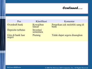 Continued…. 
Pos Klasifikasi Komentar 
Overdraft bank Kewajiban 
lancar 
Penarikan cek melebihi uang di 
bank 
Deposito terbatas Investasi 
sementara 
Giro di bank luar 
negeri 
Piutang Tidak dapat segera diuangkan 
McGraw-Hill/Irwin © 2004 The McGraw-Hill Companies, Inc., All Rights Reserved. 
 