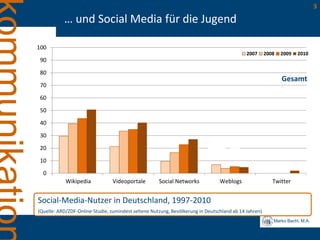Marko Bachl, M.A.
3
… und Social Media für die Jugend
Social-Media-Nutzer in Deutschland, 1997-2010
(Quelle: ARD/ZDF-Online-Studie, zumindest seltene Nutzung, Bevölkerung in Deutschland ab 14 Jahren)
0
10
20
30
40
50
60
70
80
90
100
Wikipedia Videoportale Social Networks Weblogs Twitter
2007 2008 2009 2010
Gesamt
 