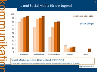 Marko Bachl, M.A.
5
… und Social Media für die Jugend
Social-Media-Nutzer in Deutschland, 1997-2010
(Quelle: ARD/ZDF-Online-Studie, zumindest seltene Nutzung, Bevölkerung in Deutschland ab 14 Jahren)
0
10
20
30
40
50
60
70
80
90
100
Wikipedia Videoportale Social Networks Weblogs Twitter
2007 2008 2009 2010
14-19-Jährige
 