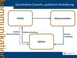 Marko Bachl, M.A.
8
Quantitativer Zuwachs, qualitative Veränderung
Politik Massenmedien
Wähler
WahlentscheidungDirekte
Kommunikation Bericht-
erstattung
 