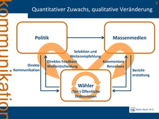 Marko Bachl, M.A.
9
Quantitativer Zuwachs, qualitative Veränderung
Politik Massenmedien
Wähler
Selektion und
Weiterempfehlung
Direkte
Kommunikation
Direktes Feedback
Wahlentscheidung
Bericht-
erstattung
(Teil-) Öffentliche
Diskussionen
Kommentare
Ressonanz
 