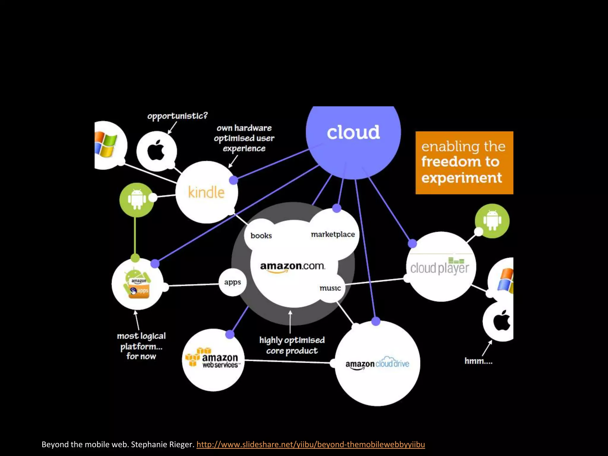 Beyond the mobile web. Stephanie Rieger. http://www.slideshare.net/yiibu/beyond-themobilewebbyyiibu
 