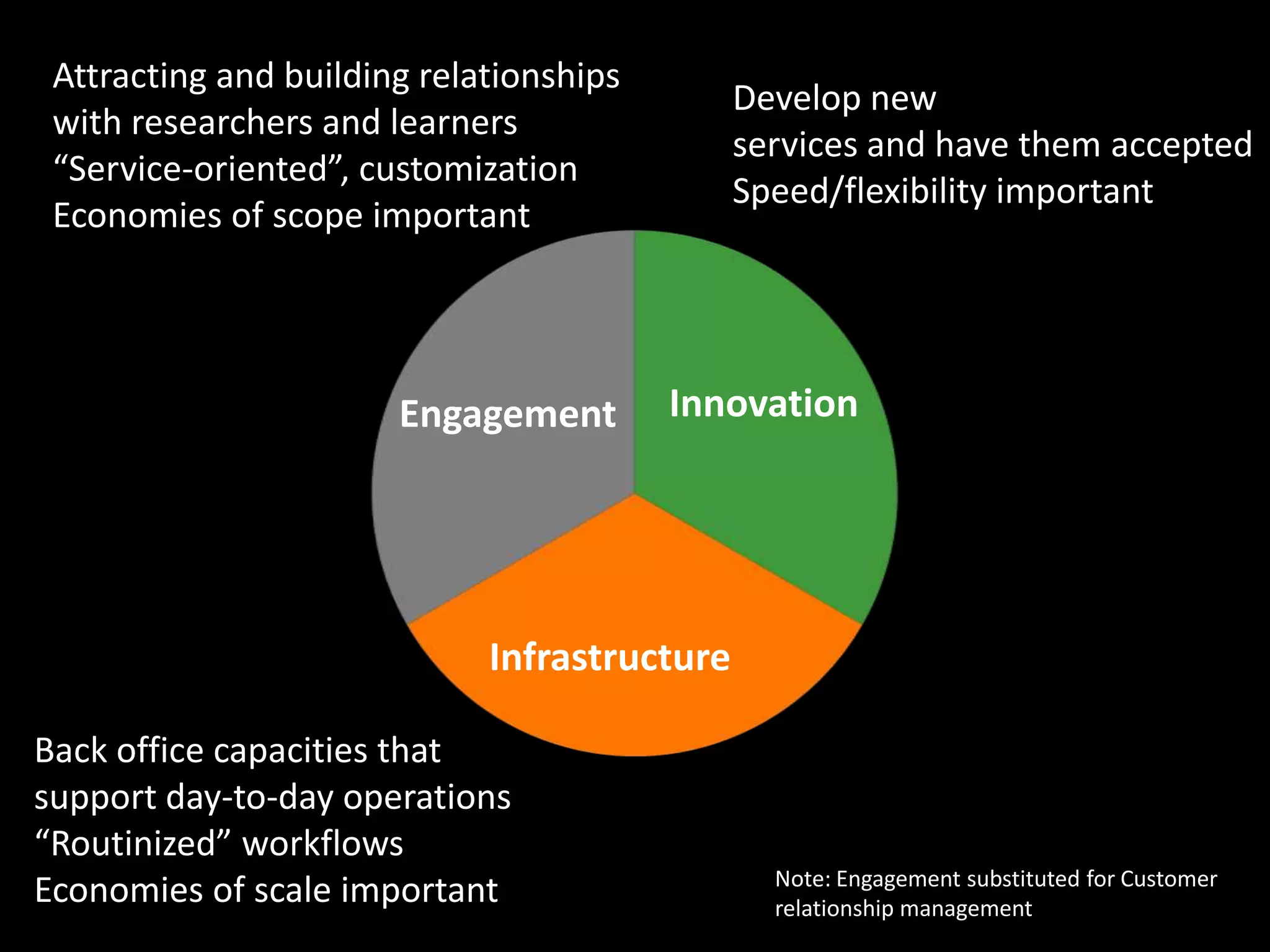Attracting and building relationships
                                              Develop new
 with researchers and learners
                                              services and have them accepted
 “Service-oriented”, customization
                                              Speed/flexibility important
 Economies of scope important




                       Engagement        Innovation




                             Infrastructure

Back office capacities that
support day-to-day operations
“Routinized” workflows
                                                Note: Engagement substituted for Customer
Economies of scale important                    relationship management
 