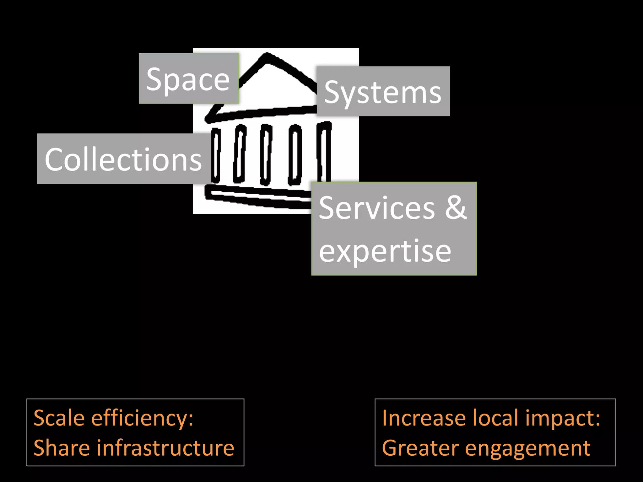 Space       Systems
 Collections
                       Services &
                       expertise



Scale efficiency:          Increase local impact:
Share infrastructure       Greater engagement
 