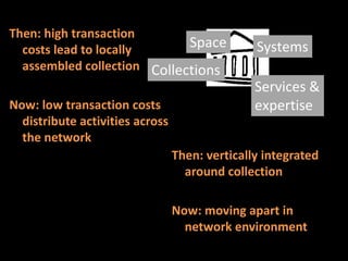 Then: high transaction
  costs lead to locally      Space              Systems
  assembled collection Collections
                                                Services &
Now: low transaction costs                      expertise
  distribute activities across
  the network
                                 Then: vertically integrated
                                   around collection

                                 Now: moving apart in
                                   network environment
 