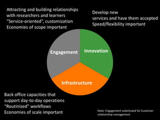 Attracting and building relationships
                                              Develop new
 with researchers and learners
                                              services and have them accepted
 “Service-oriented”, customization
                                              Speed/flexibility important
 Economies of scope important




                       Engagement        Innovation




                             Infrastructure

Back office capacities that
support day-to-day operations
“Routinized” workflows
                                                Note: Engagement substituted for Customer
Economies of scale important                    relationship management
 