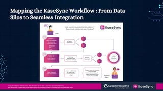 Mapping the KaseSync Workflow : From Data
Silos to Seamless Integration
Copyright © 2023 Grazitti Interactive. The Information on the deck is proprietary to Grazitti Interactive.
Any reproduction or distribution of the content without the company's consent is prohibited and may cause legal action.
 