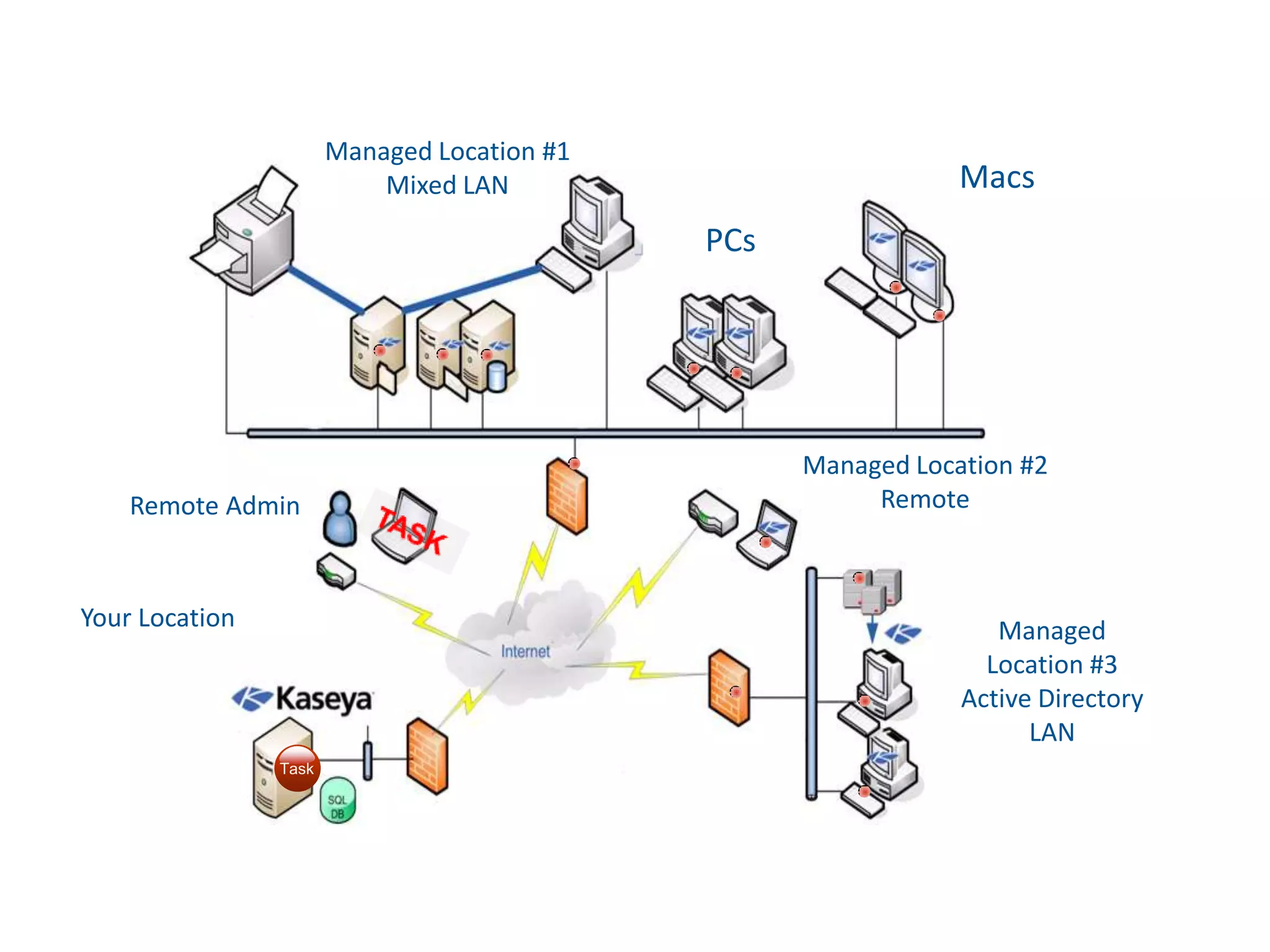 Kaseya NetworkManaged Location #1Mixed LANMacsPCsManaged Location #2RemoteRemote AdminTaskYour LocationManagedLocation #3Active DirectoryLANTask
