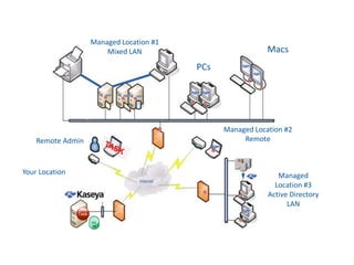 Kaseya NetworkManaged Location #1Mixed LANMacsPCsManaged Location #2RemoteRemote AdminTaskYour LocationManagedLocation #3Active DirectoryLANTask