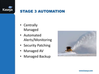 Centrally ManagedAutomated Alerts/MonitoringSecurity PatchingManaged AVManaged BackupStage 3 Automation