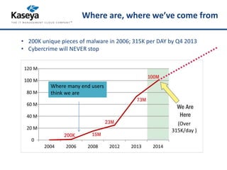 Where are, where we’ve come from 
• 200K unique pieces of malware in 2006; 315K per DAY by Q4 2013 
• Cybercrime will NEVER stop 
(Over 
315K/day ) 
Where many end users 
think we are 
 