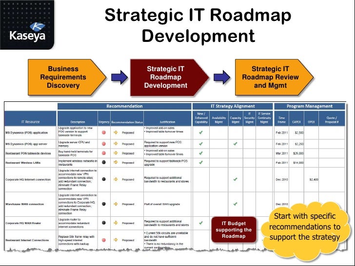 strategic roadmaps