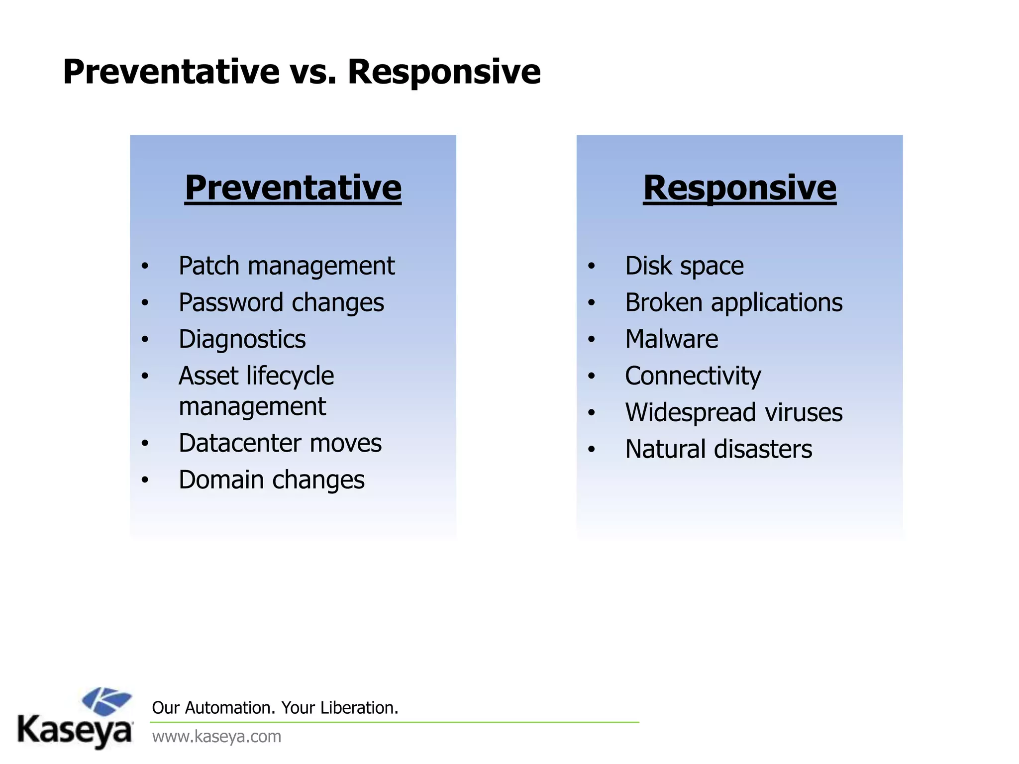 Preventative vs. ResponsivePreventativePatch managementPassword changesDiagnosticsAsset lifecycle managementDatacenter movesDomain changes ResponsiveDisk spaceBroken applicationsMalwareConnectivityWidespread virusesNatural disasters