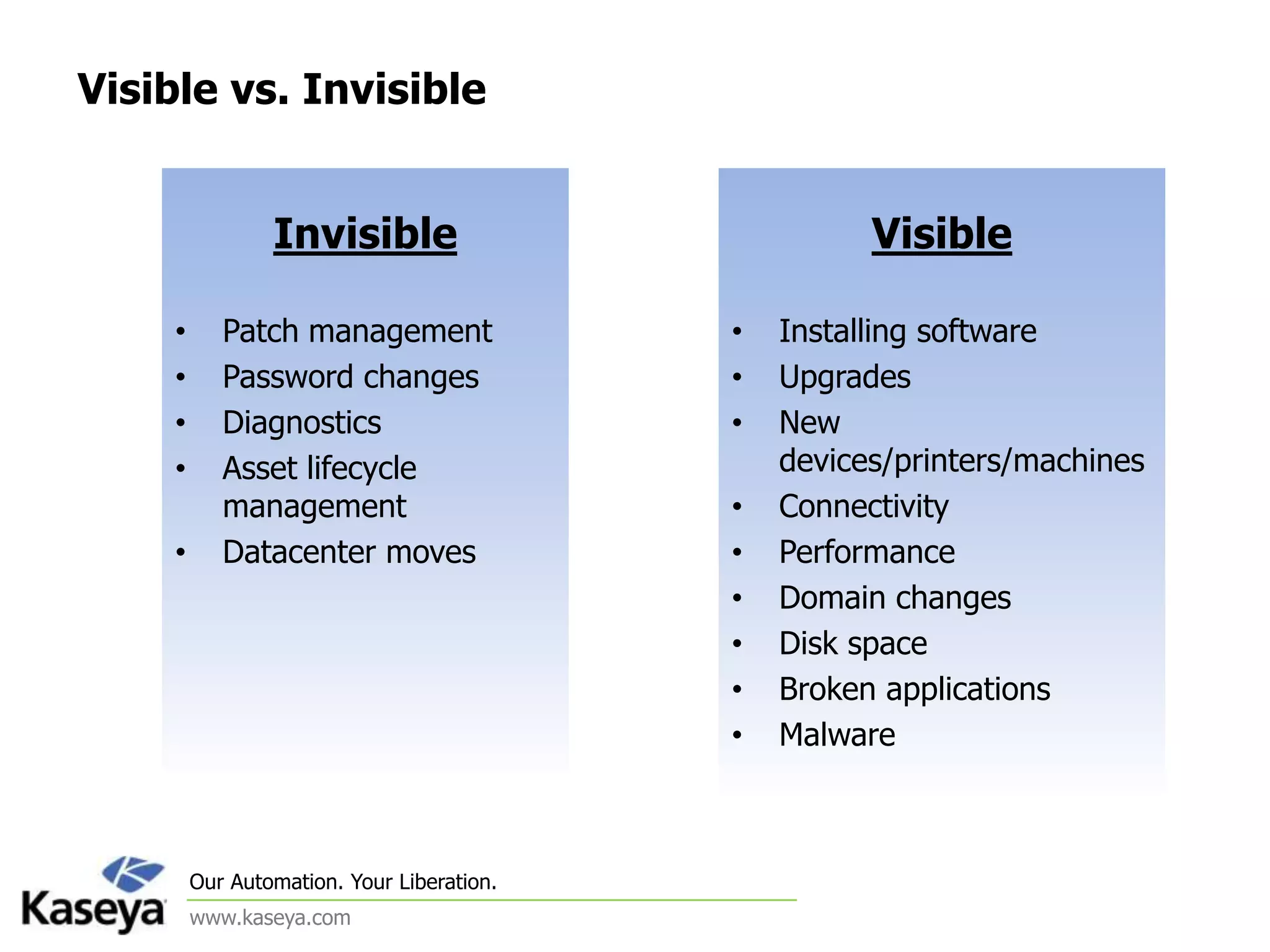 Visible vs. InvisibleInvisiblePatch managementPassword changesDiagnosticsAsset lifecycle managementDatacenter movesVisibleInstalling softwareUpgradesNew devices/printers/machinesConnectivityPerformanceDomain changes Disk spaceBroken applicationsMalware