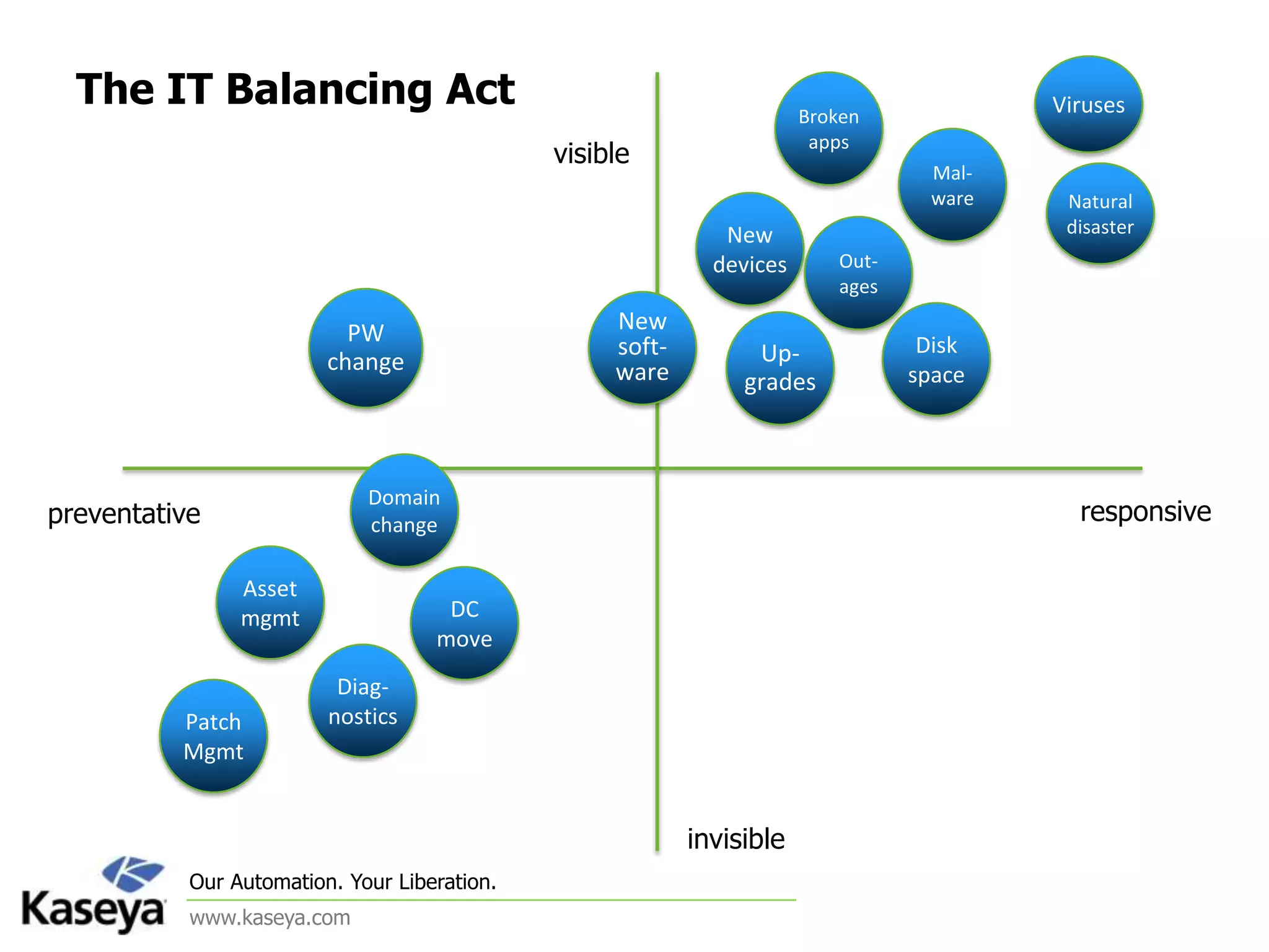 The IT Balancing ActVirusesBroken appsvisibleMal-wareNatural disasterNew devicesOut-agesPW changeNew soft-wareDisk spaceUp-gradesDomain changepreventativeresponsiveAsset mgmtDC moveDiag-nosticsPatch Mgmtinvisible