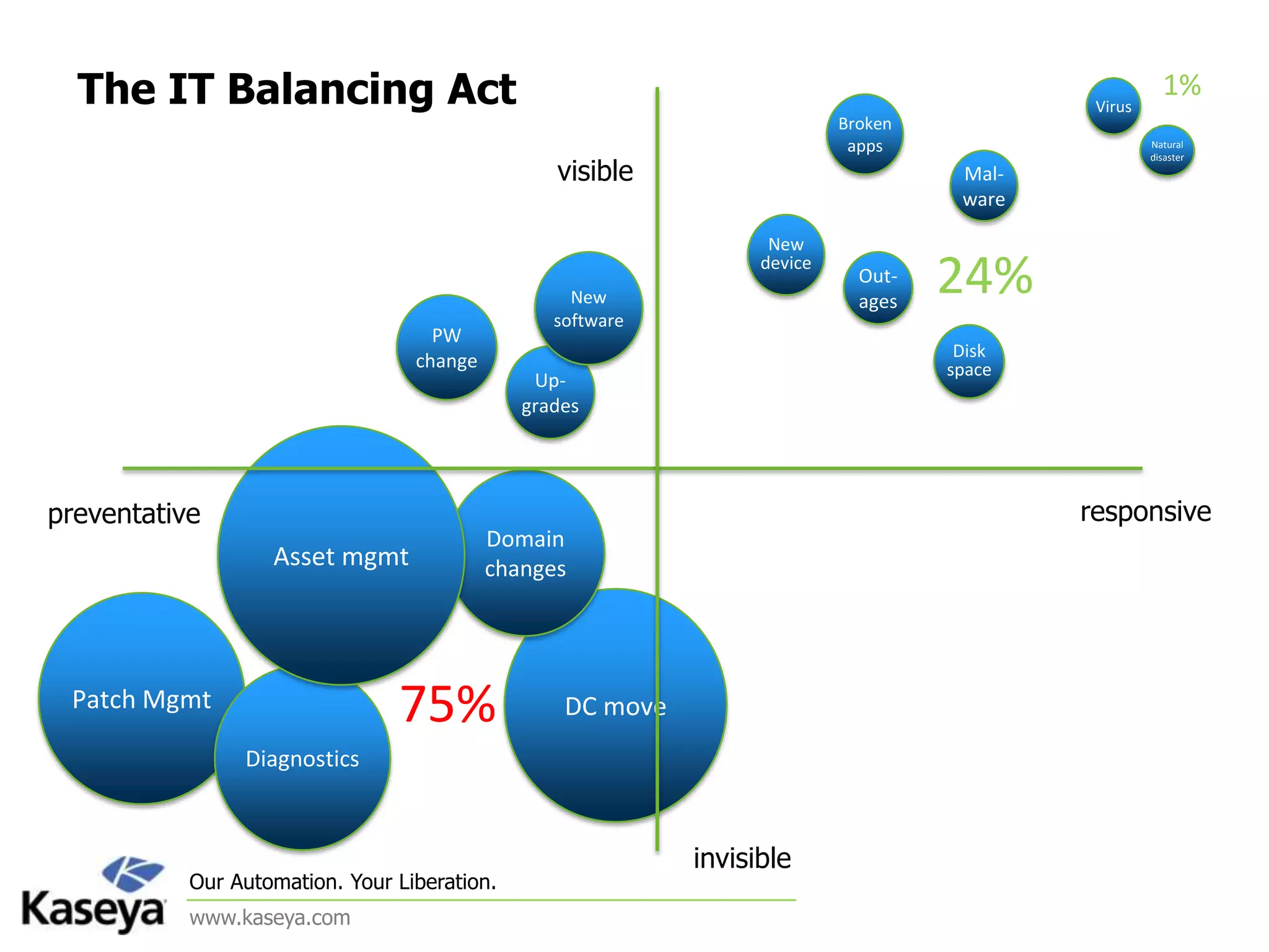 The IT Balancing Act1%VirusBroken appsNatural disastervisibleMal-wareNew device24%New softwareOut-agesPW changeDisk spaceUp-gradesAsset mgmtDomain changespreventativeresponsiveDC movePatch Mgmt75%Diagnosticsinvisible