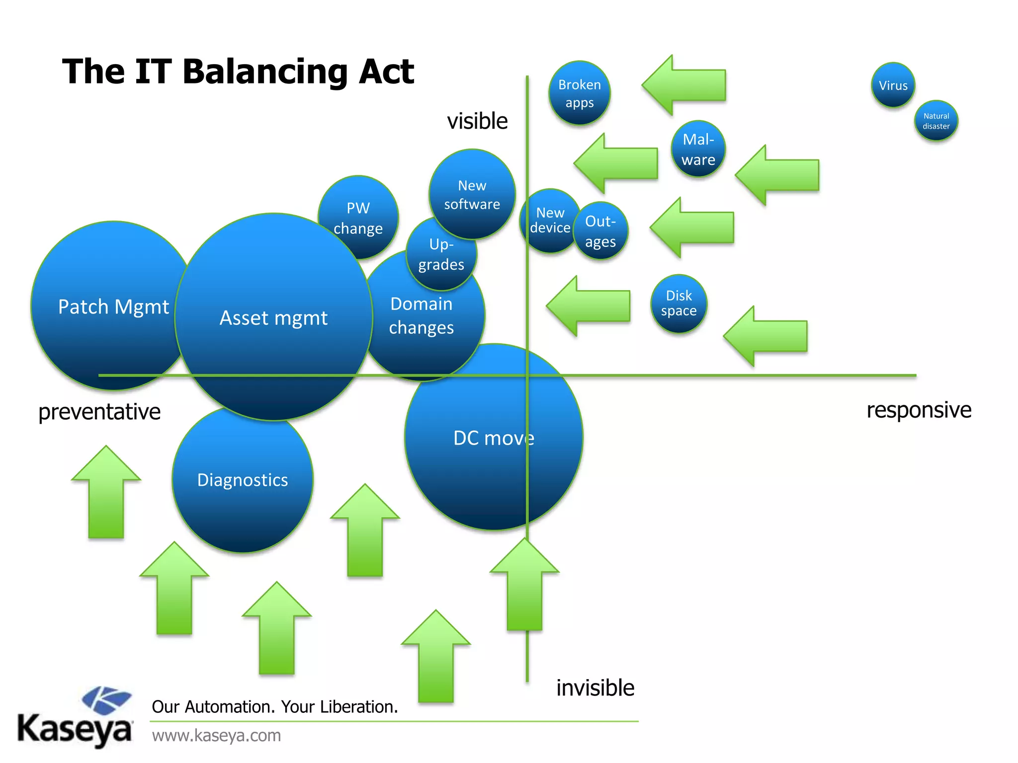 The IT Balancing ActBroken appsVirusNatural disastervisibleMal-wareNew softwarePW changeNew deviceOut-agesAsset mgmtUp-gradesPatch MgmtDomain changesDisk spaceDC movepreventativeresponsiveDiagnosticsinvisible
