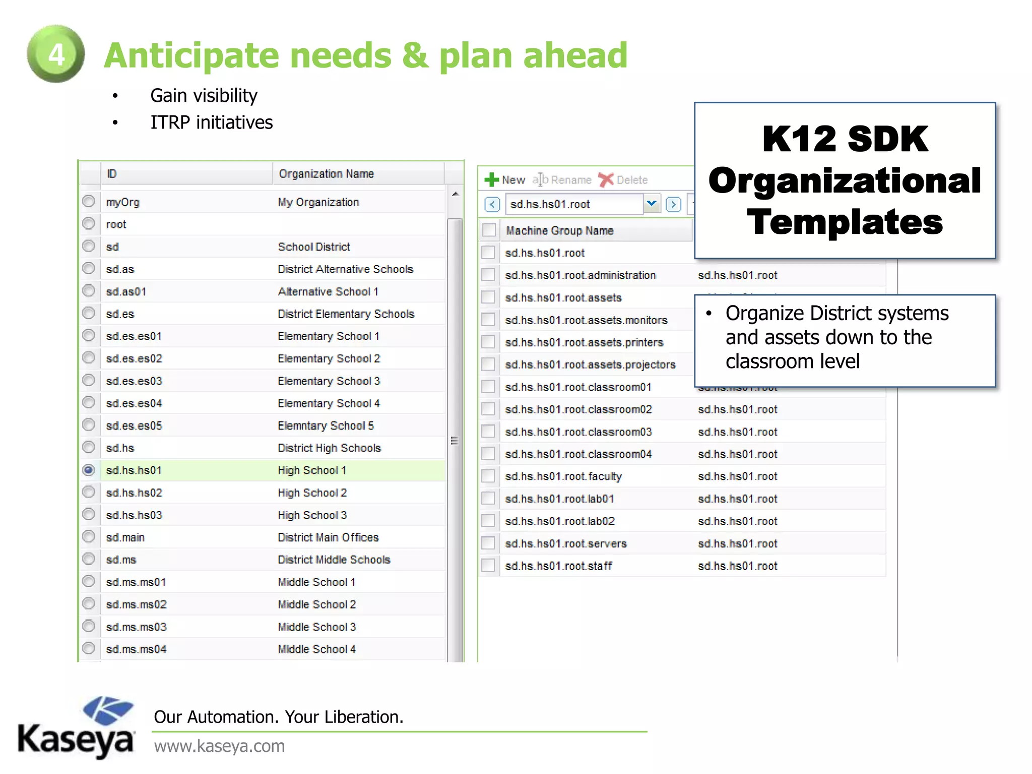 Anticipate needs & plan ahead4Gain visibilityITRP initiativesK12 SDK Organizational TemplatesOrganize District systems and assets down to the classroom level