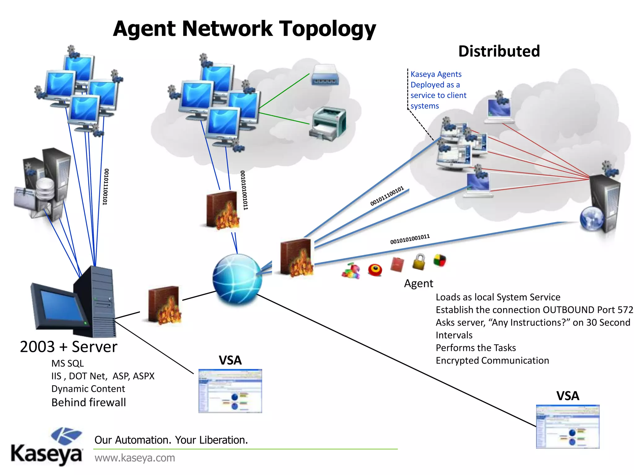 What’s Kaseya?Coordinated management distribution technologyIT Service & Support Automation FrameworkProactive - call end-users when or before problems happen, instead of vice-versaLet the Machines Heal ThemselvesAutomate 80% of typical support requestsIf machines break, they fix themselves