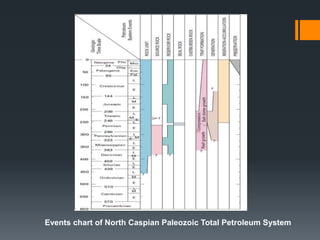Events chart of North Caspian Paleozoic Total Petroleum System
 