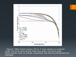 Figure 6: Effect of fluid modulus ( Kf) on P -wave velocity in a combined
model. The curve colors are gray, black, blue, green, and red for empty
frame, bitumen, brine, oil, and gas, respectively. Gray dots are well-log data from
Kashagan.
 