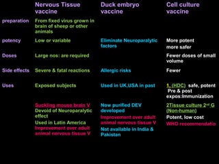 Nervous Tissue 
vaccine 
Duck embryo 
vaccine 
Cell culture 
vaccine 
preparation From fixed virus grown in 
brain of sheep or other 
animals 
potency Low or variable Eliminate Neuroparalytic 
factors 
More potent 
more safer 
Doses Large nos: are required Fewer doses of small 
volume 
Side effects Severe & fatal reactions Allergic risks Fewer 
Uses Exposed subjects Used in UK,USA in past 1, (HDC) safe, potent 
Pre & post 
expos:Immunization 
Suckling mouse brain V 
Devoid of Neuroparalytic 
effect 
Used in Latin America 
Improvement over adult 
animal nervous tissue V 
Now purified DEV 
developed 
Improvement over adult 
animal nervous tissue V 
Not available in India & 
Pakistan 
2Tissue culture 2nd G 
(Non-human) 
Potent, low cost 
WHO recommendatio 
 