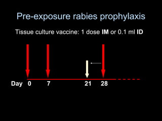 Pre-exposure rabies prophylaxis 
Tissue culture vaccine: 1 dose IM or 0.1 ml ID 
Day 0 7 21 28 
 