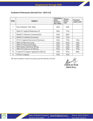 T H A R P A R K A R
M I T H I
Employment through Skill
Academic Performance (Second Year –2024-25)
S.No. Subject
Attendance
Ratio
(January –
Nov 2024)
Theory
marks
ratio
Practical
marks ratio
1 Gen-21Islamiat / Pak: Study 60% 50%
2 Math-213 Applied Mathematics-II 90% 71%
3 MGM-211 Business Communication 92% 80%
4 MGM-221 Industrial Economics 92% 73%
5 ET-212 Applied Electricity & Electronics 92% 75% 76%
6 MIN-214 Mine Surveying 92% 81% 79%
7 MIN-223 Structural Geology 92% 73% 78%
8 MIN-Surface Hard Rock Mining 92% 66% 78%
9 MIN-243 Explosives & Blasting 92% 65% 75%
10 Comp-253 Computer Application Software 95% 81% 80%
11 Chinese Language 95% 93%
The above academic record is accurate as per the institute’s records.
ASHOK KUMAR
PRINCIPAL
 