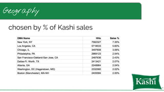 Geography
chosen by % of Kashi sales
 