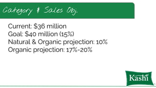 Category & Sales Obj.
Current: $36 million
Goal: $40 million (15%)
Natural & Organic projection: 10%
Organic projection: 17%-20%
 
