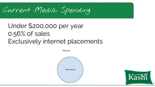 Current Media Spending
Under $200,000 per year
0.56% of sales
Exclusively internet placements
 