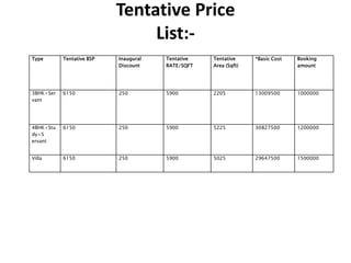 Tentative Price
                                List:-
Type       Tentative BSP   Inaugural   Tentative   Tentative     *Basic Cost   Booking
                           Discount    RATE/SQFT   Area (Sqft)                 amount




3BHK+Ser   6150            250         5900        2205          13009500      1000000
vant




4BHK+Stu   6150            250         5900        5225          30827500      1200000
dy+S
ervant


Villa      6150            250         5900        5025          29647500      1500000
 