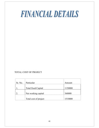 TOTAL COST OF PROJECT



 Sr. No.   Particular                   Amount

 1.        Total fixed Capital          1150000

 2.        Net working capital          360000

           Total cost of project        1510000




                                   41
 